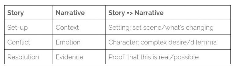 what's the difference between narrative essay and story